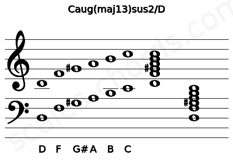 Musical staff for the Caug(maj13)sus2\D chord