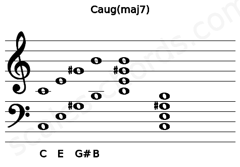 Musical staff for the Caug(maj7) chord