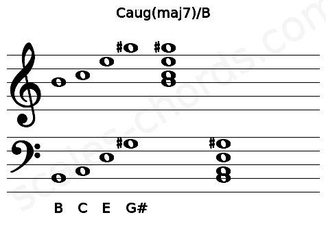Musical staff for the Caug(maj7)\B chord