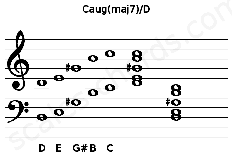 Musical staff for the Caug(maj7)\D chord