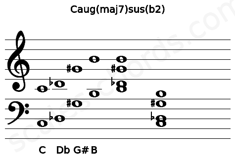 Musical staff for the Caug(maj7)sus(b2) chord