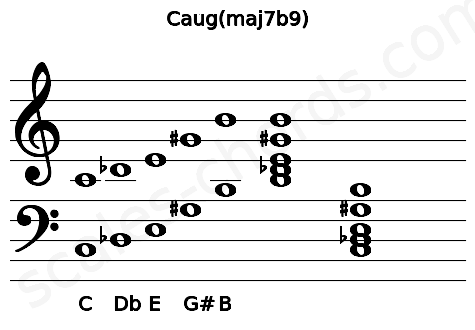 Musical staff for the Caug(maj7b9) chord