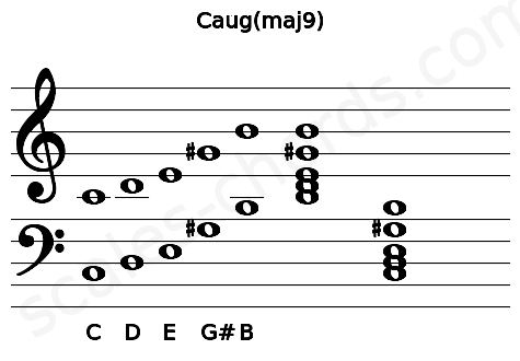 Musical staff for the Caug(maj9) chord