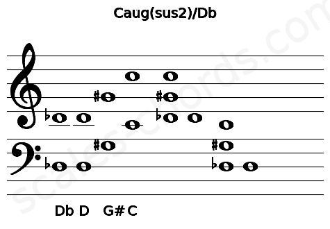 Musical staff for the Caug(sus2)\Db chord