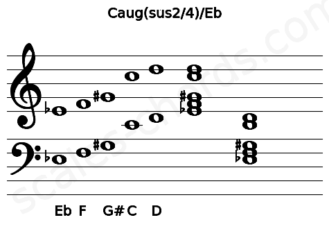 Musical staff for the Caug(sus2\4)\Eb chord