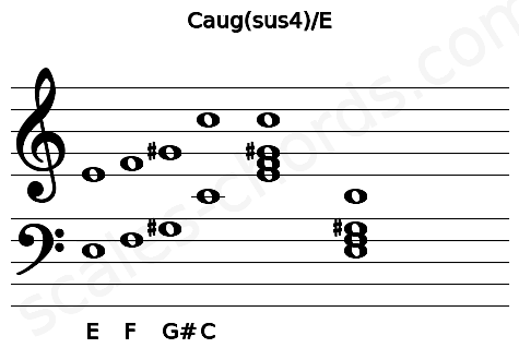 Musical staff for the Caug(sus4)\E chord
