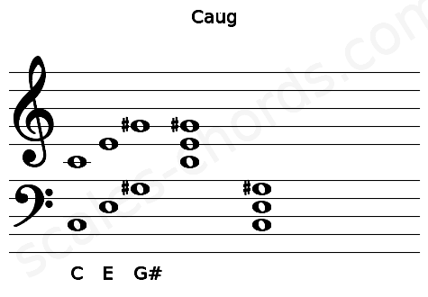 Musical staff for the Caug chord
