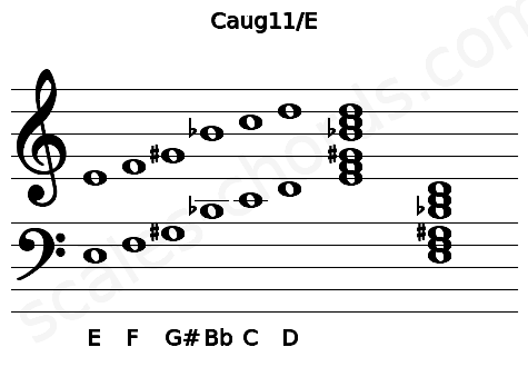 Musical staff for the Caug11\E chord