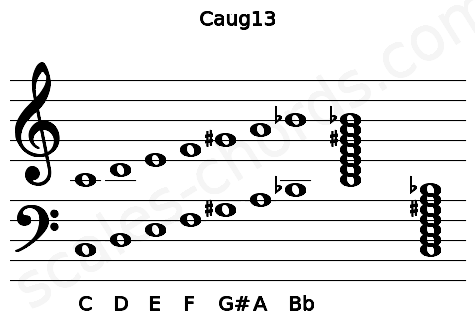 Musical staff for the Caug13 chord
