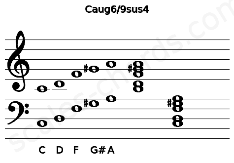 Musical staff for the Caug6\9sus4 chord