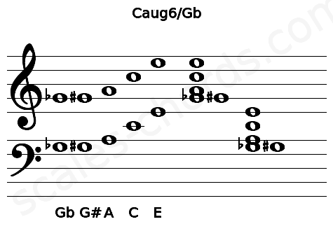 Musical staff for the Caug6\Gb chord