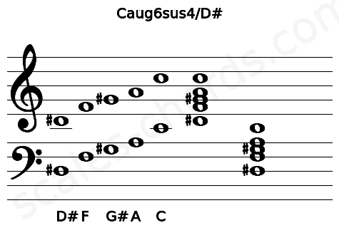 Musical staff for the Caug6sus4\D# chord