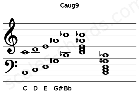 Musical staff for the Caug9 chord