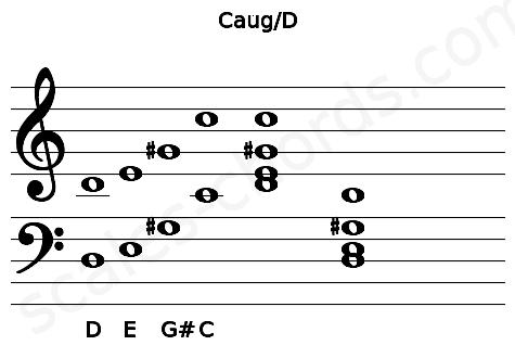 Musical staff for the Caug\D chord