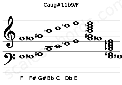 Musical staff for the Caug#11b9\F chord