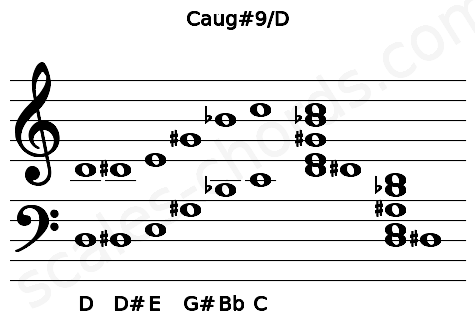 Musical staff for the Caug#9\D chord
