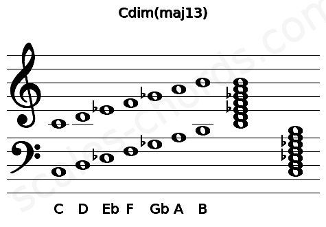 Musical staff for the Cdim(maj13) chord