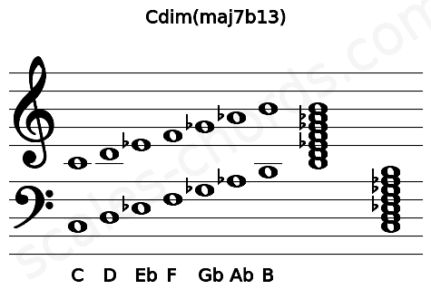 Musical staff for the Cdim(maj7b13) chord