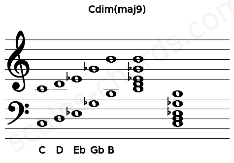 Musical staff for the Cdim(maj9) chord