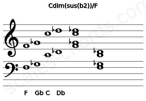 Musical staff for the Cdim(sus(b2))\F chord