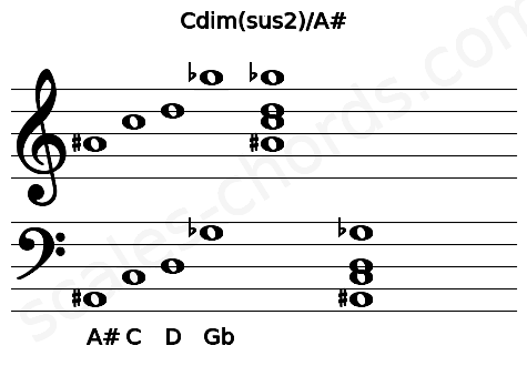 Musical staff for the Cdim(sus2)\A# chord