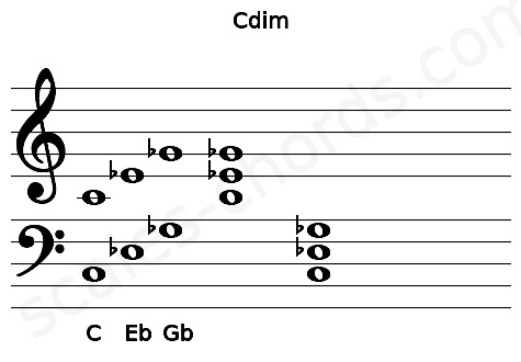 Musical staff for the Cdim chord