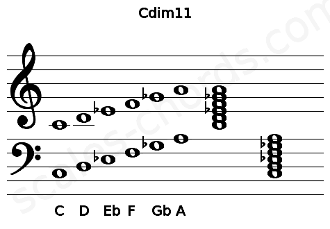 Musical staff for the Cdim11 chord