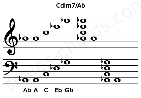 Musical staff for the Cdim7\Ab chord