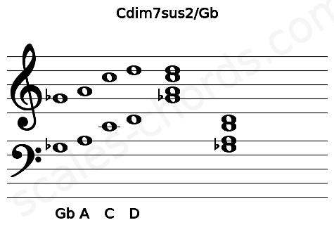 Musical staff for the Cdim7sus2\Gb chord