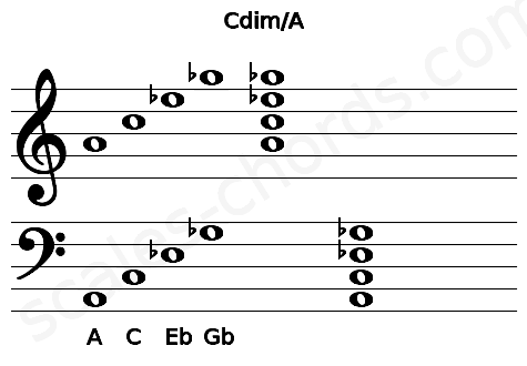 Musical staff for the Cdim\A chord