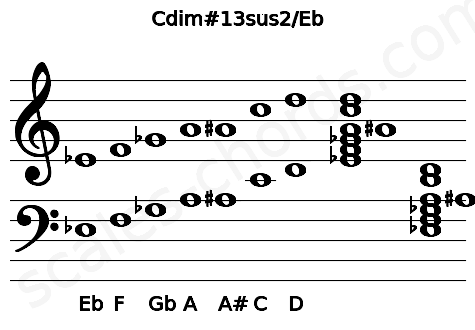 Musical staff for the Cdim#13sus2\Eb chord
