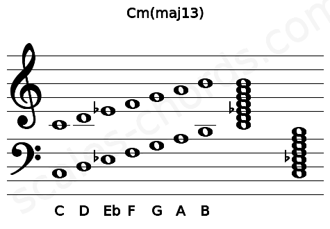 Musical staff for the Cm(maj13) chord