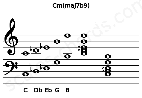 Musical staff for the Cm(maj7b9) chord
