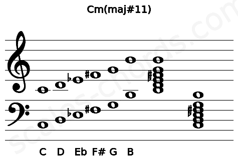 Musical staff for the Cm(maj#11) chord