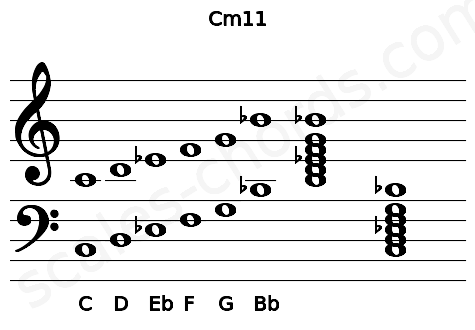 Musical staff for the Cm11 chord