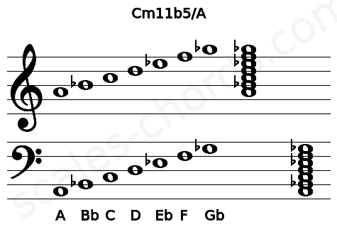 Musical staff for the Cm11b5\A chord