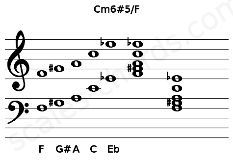 Musical staff for the Cm6#5\F chord