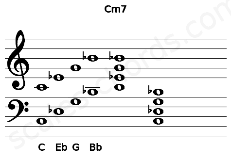 Musical staff for the Cm7 chord