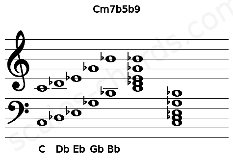 Musical staff for the Cm7b5b9 chord