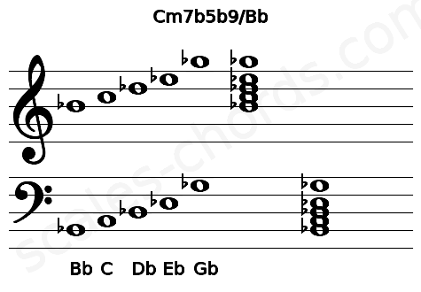 Musical staff for the Cm7b5b9\Bb chord