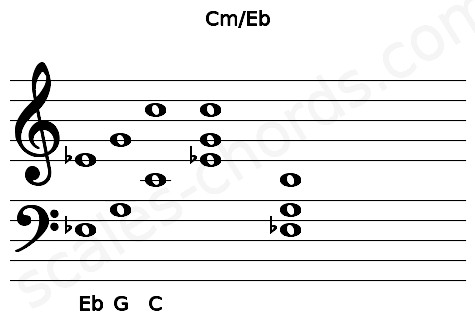 Musical staff for the Cm\Eb chord