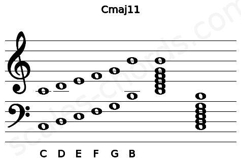 Musical staff for the Cmaj11 chord