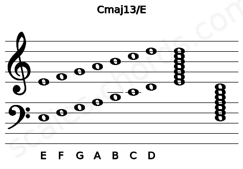 Musical staff for the Cmaj13\E chord