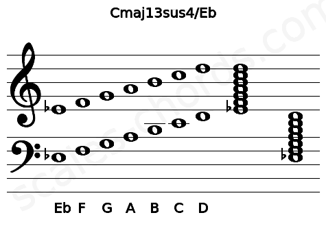 Musical staff for the Cmaj13sus4\Eb chord