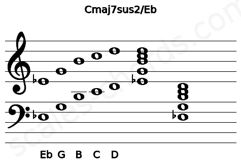 Musical staff for the Cmaj7sus2\Eb chord