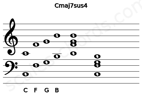 Musical staff for the Cmaj7sus4 chord