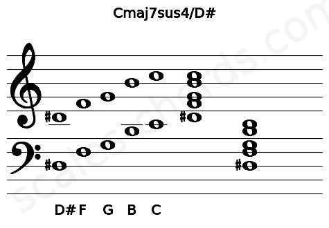 Musical staff for the Cmaj7sus4\D# chord