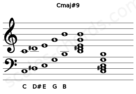 Musical staff for the Cmaj#9 chord