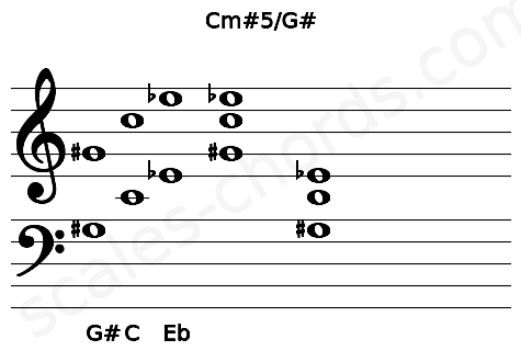 Musical staff for the Cm#5\G# chord
