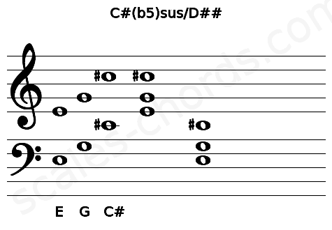Musical staff for the C#(b5)sus\D## chord